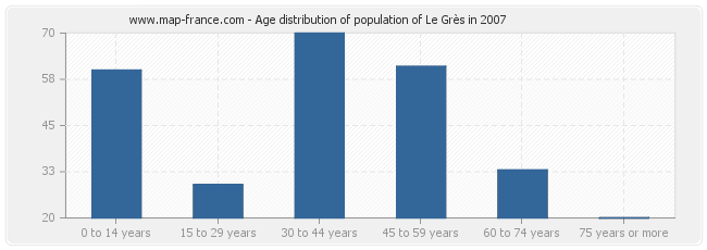 Age distribution of population of Le Grès in 2007